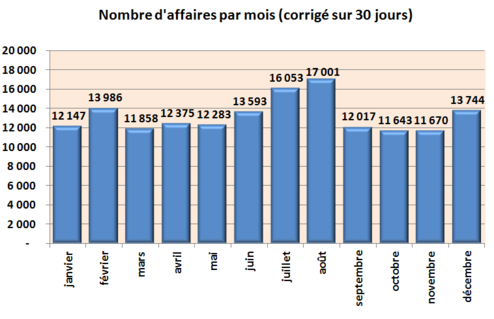 Nombre d'affaires par moi en 2012