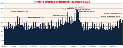 Nombre quotidien de dossier de r?gulation en 2012