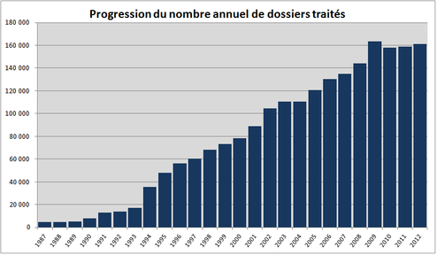 Progression du nombre annuel de dossiers trait