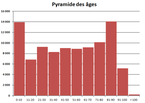 Pyramide des ages en 2012