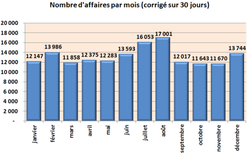 R?partition des affaires par moi