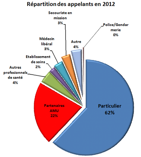 R?partition des appelants en 2012