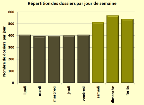 R?partition des dossiers par jour de semaine