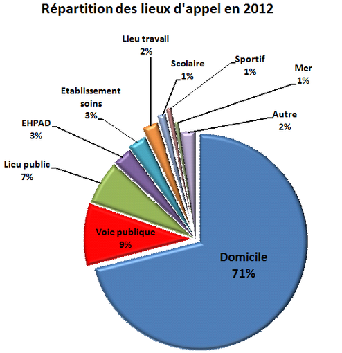 R?partition lieux d'appel en 2012