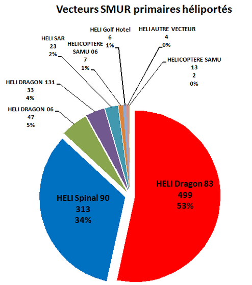 Vecteurs SMUR primaires h?liport