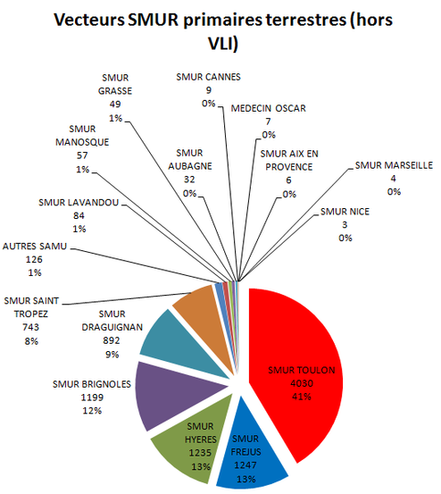 Vecteurs SMUR primaire terrestres