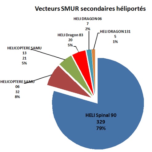 Vecteurs SMUR secondaires h?liport